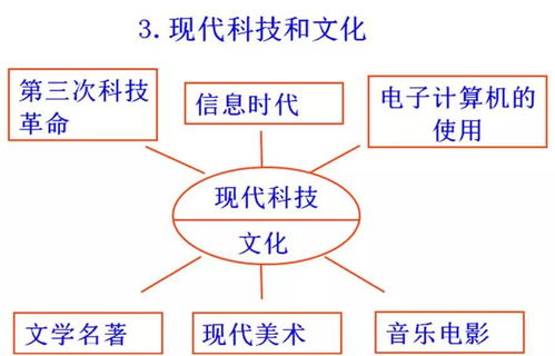 初中歷史思維導圖 易錯知識點與考試內容全梳理